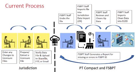 fbspt|fsbpt license verification.